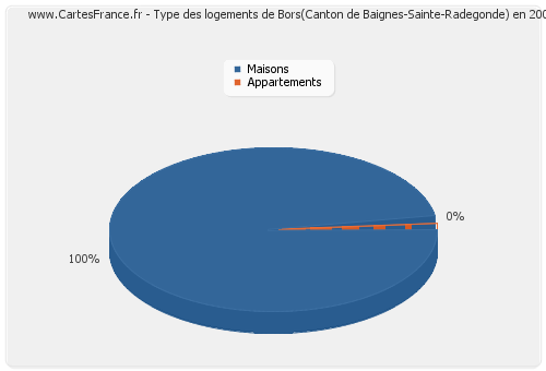 Type des logements de Bors(Canton de Baignes-Sainte-Radegonde) en 2007